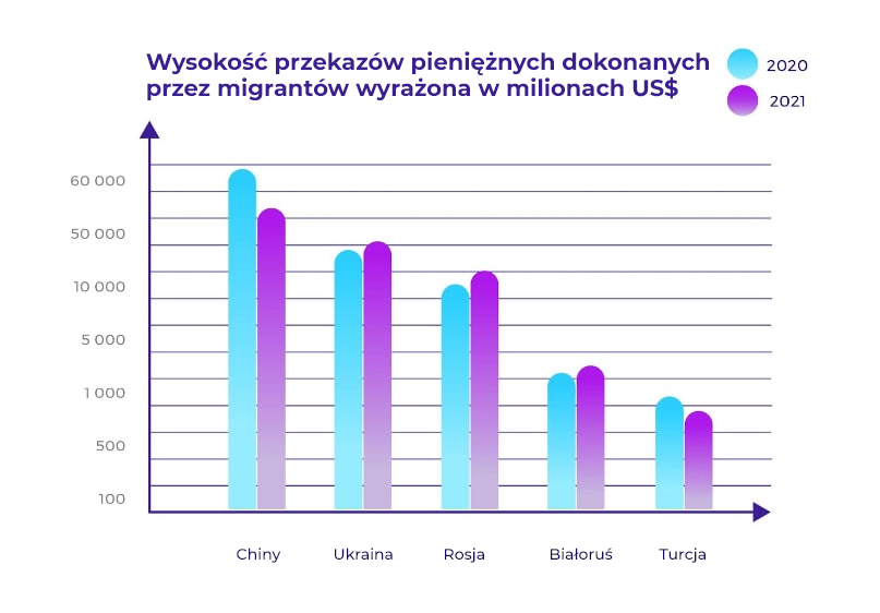 Blog - statystyki - wysokość przekazów
